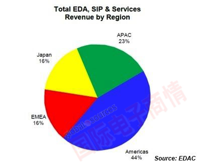 EDA 聯盟 2012Q2各區域市場EDA營收比例