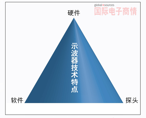 數字示波器技術性能受三大關鍵因素所影響