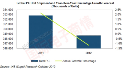 iSuppli 2011-2012年全球PC出貨量及增長情況