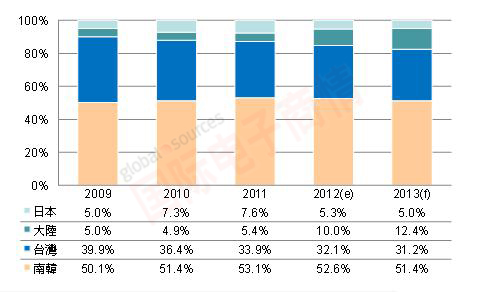 Digitimes 2009~2013年全球大尺寸TFT LCD面板產(chǎn)能比重變化