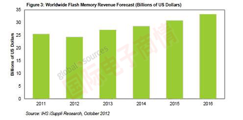 IHS iSuppli 全球閃存營業收入預測
