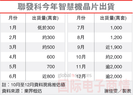 聯發科勢不可擋，智能機芯片全年出貨量挑戰1.3億套