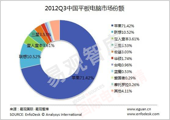 易觀智庫 中國平板電腦市場(chǎng)