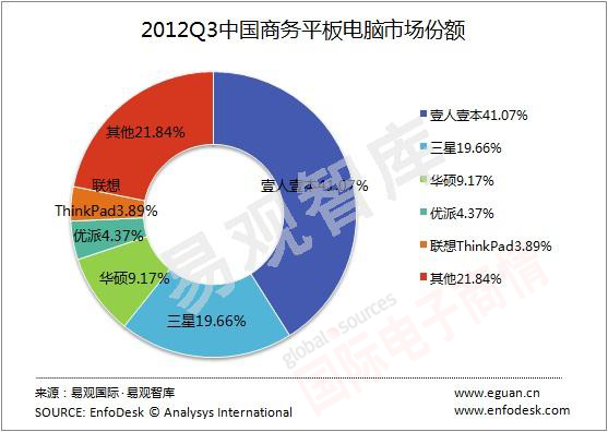 易觀智庫 中國商務(wù)平板電腦市場(chǎng)