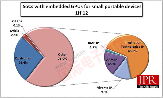 《國際電子商情》JPR 移動設備領域搭載GPU的SoC市場