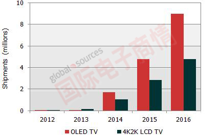 《國際電子商情》NPD DisplaySearch 2012至2016年OLED和4Kx2K液晶電視出貨預估