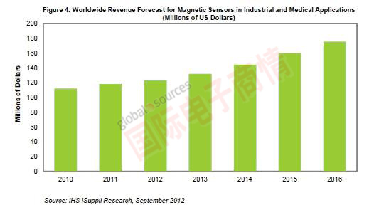 iSuppli 2010-2016年全球工業與醫療用磁性傳感器營收分析
