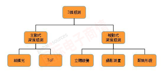 《DIGITIMES 3維感測(cè)技術(shù)分類(lèi)