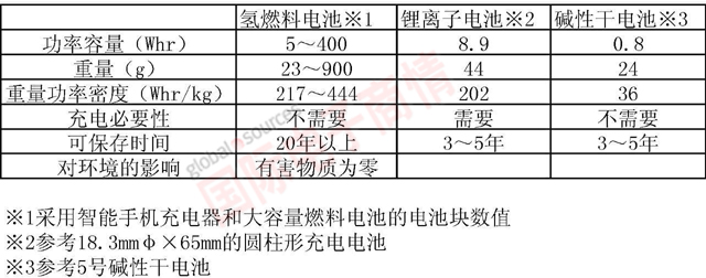 《國際電子商情》羅姆新開發的氫燃料電池與其它的性能比較