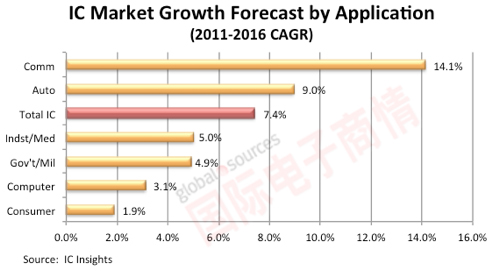 IC Insights 2011-2016年IC細(xì)分市場(chǎng)增長(zhǎng)率