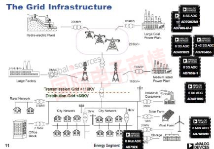 《國際電子商情》ADI引領全球數據轉換器市場，重心仍在工業與儀器儀表應用