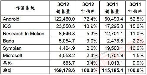 Gartner 2012年第三季全球智能手機操作系統終端銷售量