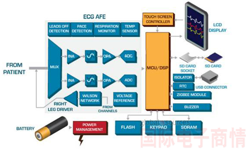 便攜式ECG通常包括電極、模擬前端 (AFE)、MCU/DSP、ZigBee模塊、SD卡、蜂鳴器、電池和顯示屏