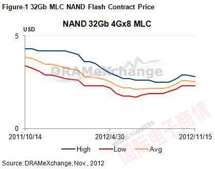 DRAMeXchange 2012年11月32Gb MLC NAND 合約價