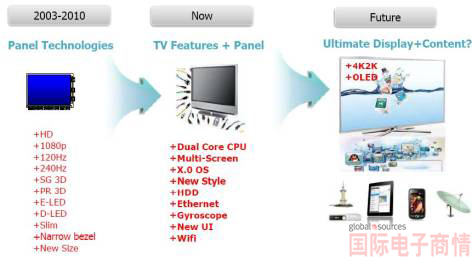 平板電視的發(fā)展--超越硬件,軟件成核心競(jìng)爭(zhēng)力。
