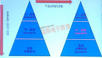 Android TV產(chǎn)品向中低端電視市場(chǎng)滲透。