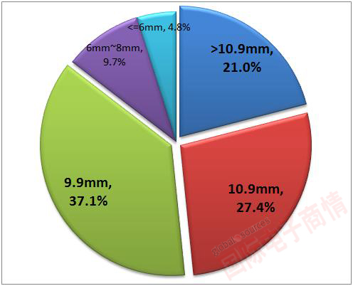 WitsView 截至Q3'12 已量產40