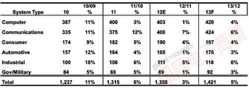 IC Insights 全球各類別電子系統設備銷售額估計