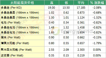 2012年10月末太陽能市場現貨價格