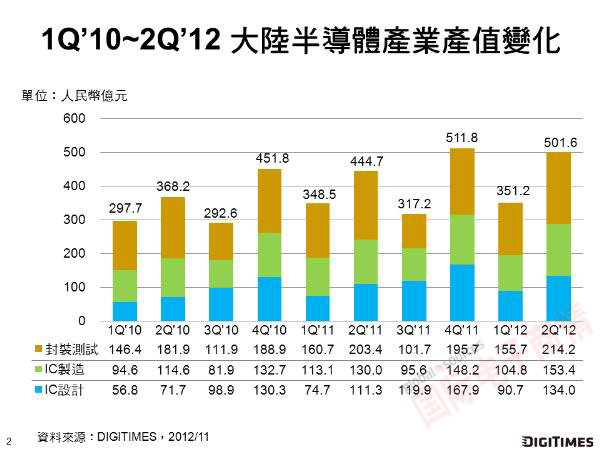 Digitimes Research 2010Q1-2012Q2中國半導體產業增長情況