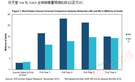 IHS 任天堂Wii與Wii U全球銷售量預測比較