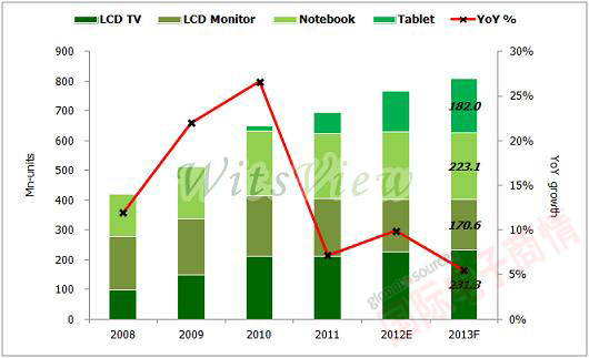 《國際電子商情》WitsView 2008-2013年 各產品別的顯示面板出貨量