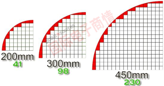 國際電子商情450mm晶圓更有優(yōu)勢