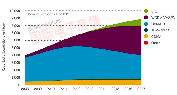 國際電子商情-愛立信全球移動通訊用戶數量預測