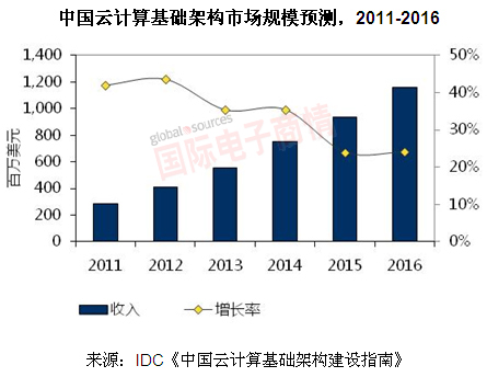 中國云計算規模