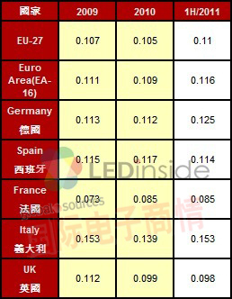 《國際電子商情》歐洲工業(yè)用電價格(EUR / KWh)