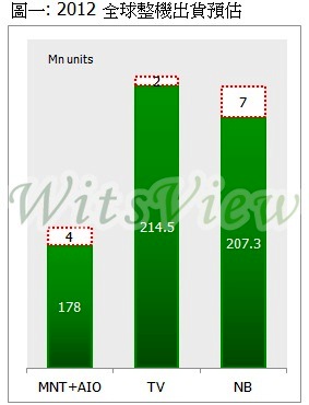 2012全球整機出貨預估