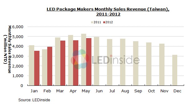 臺灣LED封裝廠商每月月營銷收入