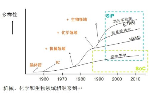 圖3 半導體向微系統方向發展