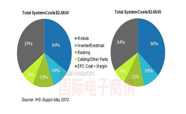 國際電子商情IHS太陽能