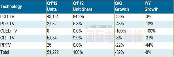 NPD2012Q1電視出貨量