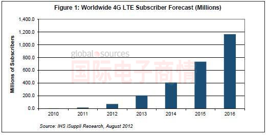 IHS iSuppli 2010-2016年全球4G LTE用戶數量