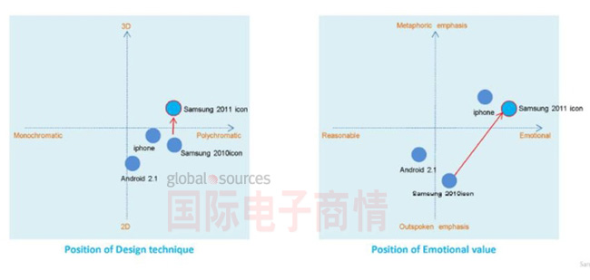 像Wang這樣的三星設(shè)計(jì)師，顯然一直在評(píng)估蘋果對(duì)其工作的影響。