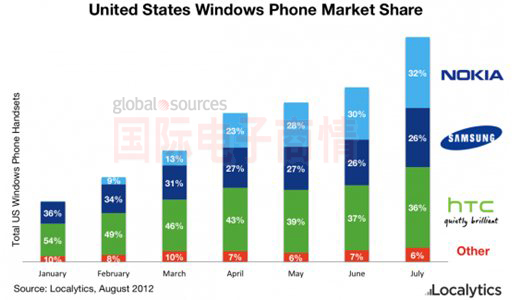 Localytics 2012年7月各廠商的美國Windows Phone市場份額