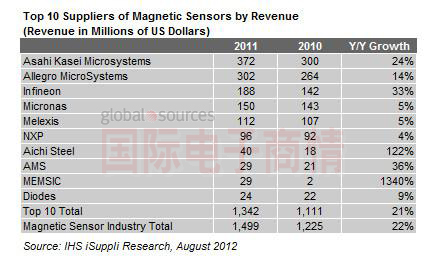 IHS iSuppli 2011年十大磁性傳感器廠商