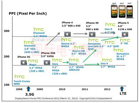 DisplaySearch智能手機(jī)屏幕戰(zhàn)爭：蘋果 vs. HTC