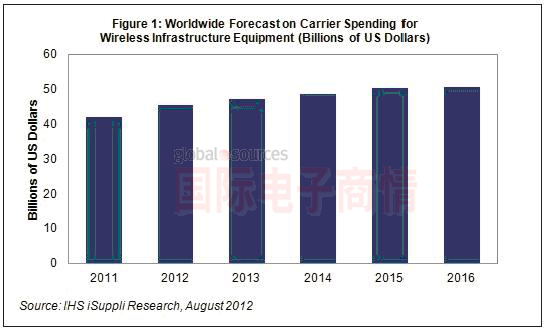 IHS iSuppli 2011-2016年全球無(wú)線運(yùn)營(yíng)商基礎(chǔ)設(shè)施投資支出