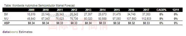 Databeans 2009-2017年全球汽車半導體市場