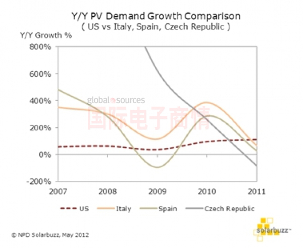 NPD Solarbuzz 美國光伏需求增長率與意大利、西班牙和捷克對比