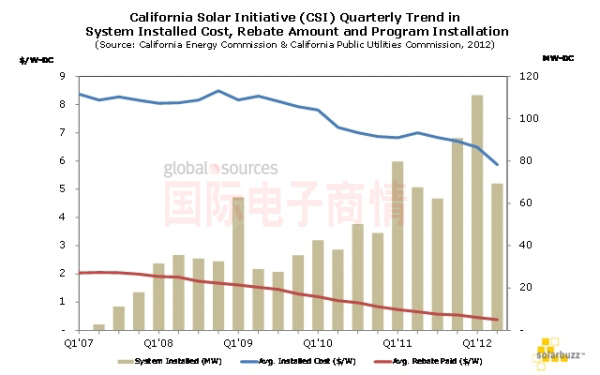 NPD Solarbuzz加州太陽能計劃 季度平均系統安裝成本/平均補貼額度和安裝總規模趨勢