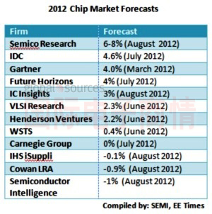 各研究機構對2012年芯片市場增長率預測