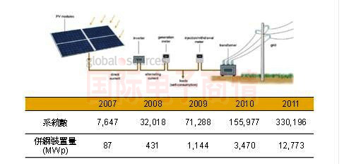 Digitimes 2007-2011年意大利太陽能光電并網裝置量