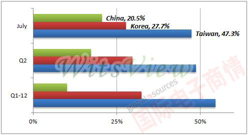 Witsview 中國前六大電視廠面板采購比重
