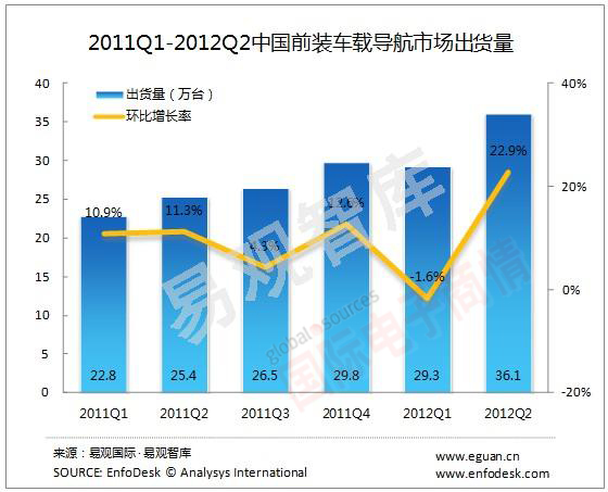 易觀智庫(kù) 2011Q1-2012Q2 中國(guó)前裝車(chē)載導(dǎo)航市場(chǎng)出貨量