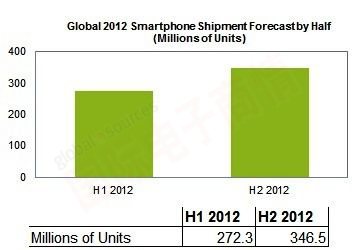 IHS iSuppli 2012下半年全球智能手機(jī)出貨量預(yù)測(cè)