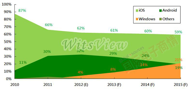 《國際電子商情》 TrendForce 2010-2015年平板電腦操作系統市占率